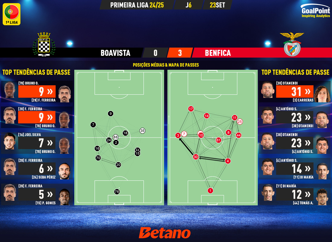 GoalPoint-2024-09-23-Boavista-Benfica-Primeira-Liga-202425-pass-network