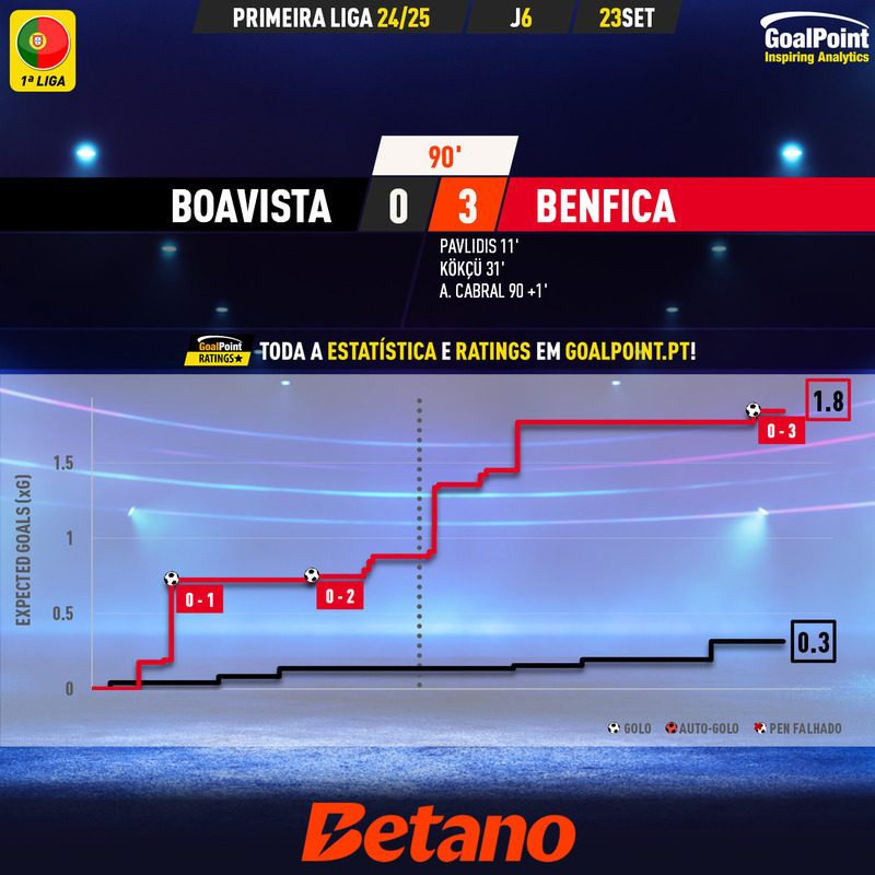 GoalPoint-2024-09-23-Boavista-Benfica-Primeira-Liga-202425-xG