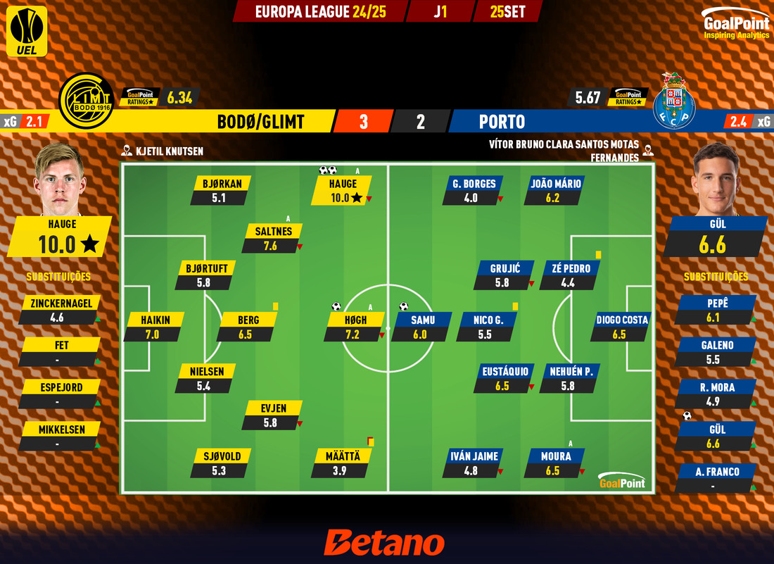 GoalPoint-2024-09-25-Bodo-Glimt-Porto-Europa-League-202425-Ratings