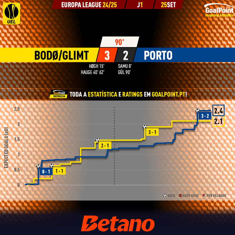 GoalPoint-2024-09-25-Bodo-Glimt-Porto-Europa-League-202425-xG