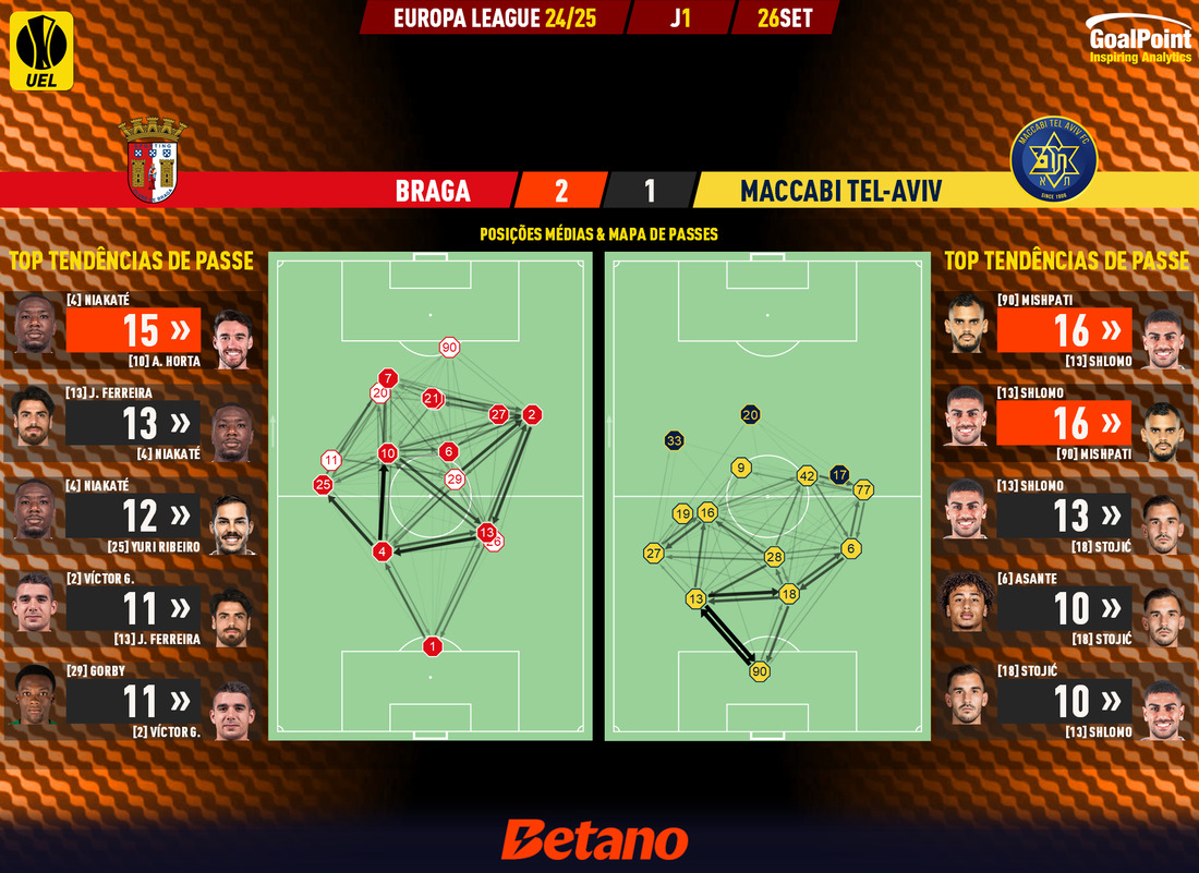 GoalPoint-2024-09-26-Braga-Maccabi-Tel-Aviv-Europa-League-202425-pass-network