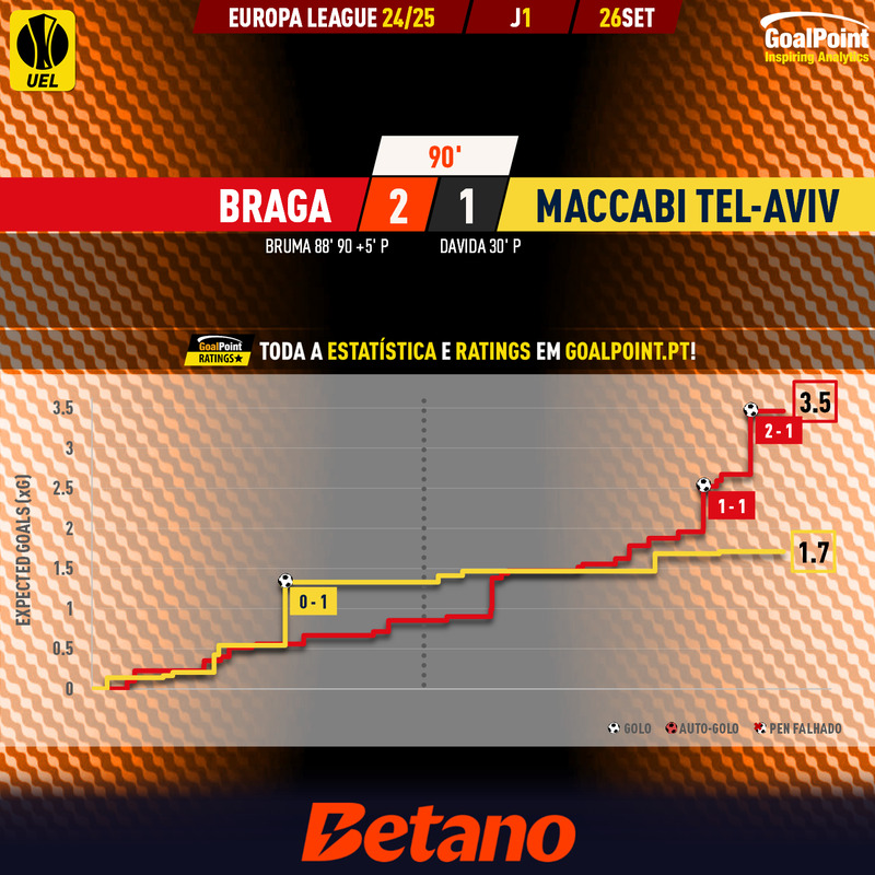 GoalPoint-2024-09-26-Braga-Maccabi-Tel-Aviv-Europa-League-202425-xG