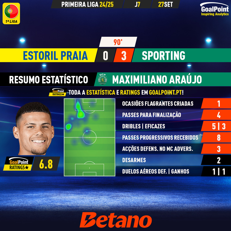 GoalPoint-2024-09-27-Estoril-Sporting-Away-Maximiliano-Araújo-Primeira-Liga-202425-MVP