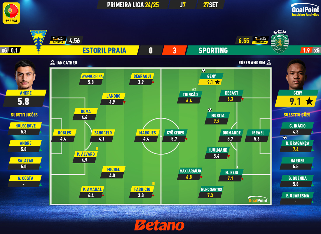 GoalPoint-2024-09-27-Estoril-Sporting-Primeira-Liga-202425-Ratings