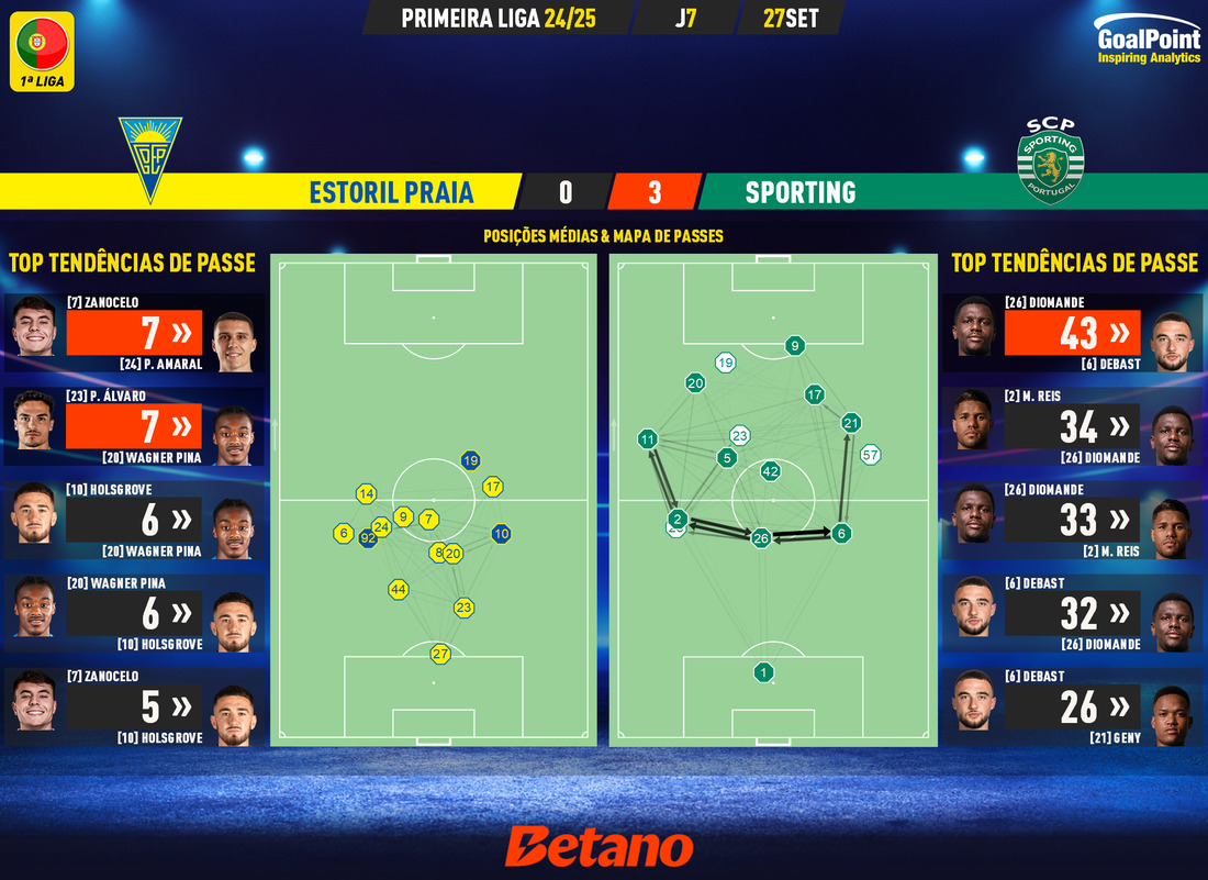 GoalPoint-2024-09-27-Estoril-Sporting-Primeira-Liga-202425-pass-network