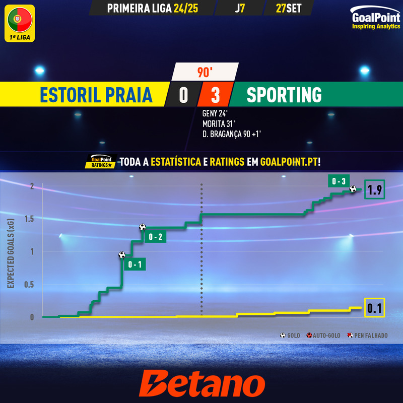 GoalPoint-2024-09-27-Estoril-Sporting-Primeira-Liga-202425-xG