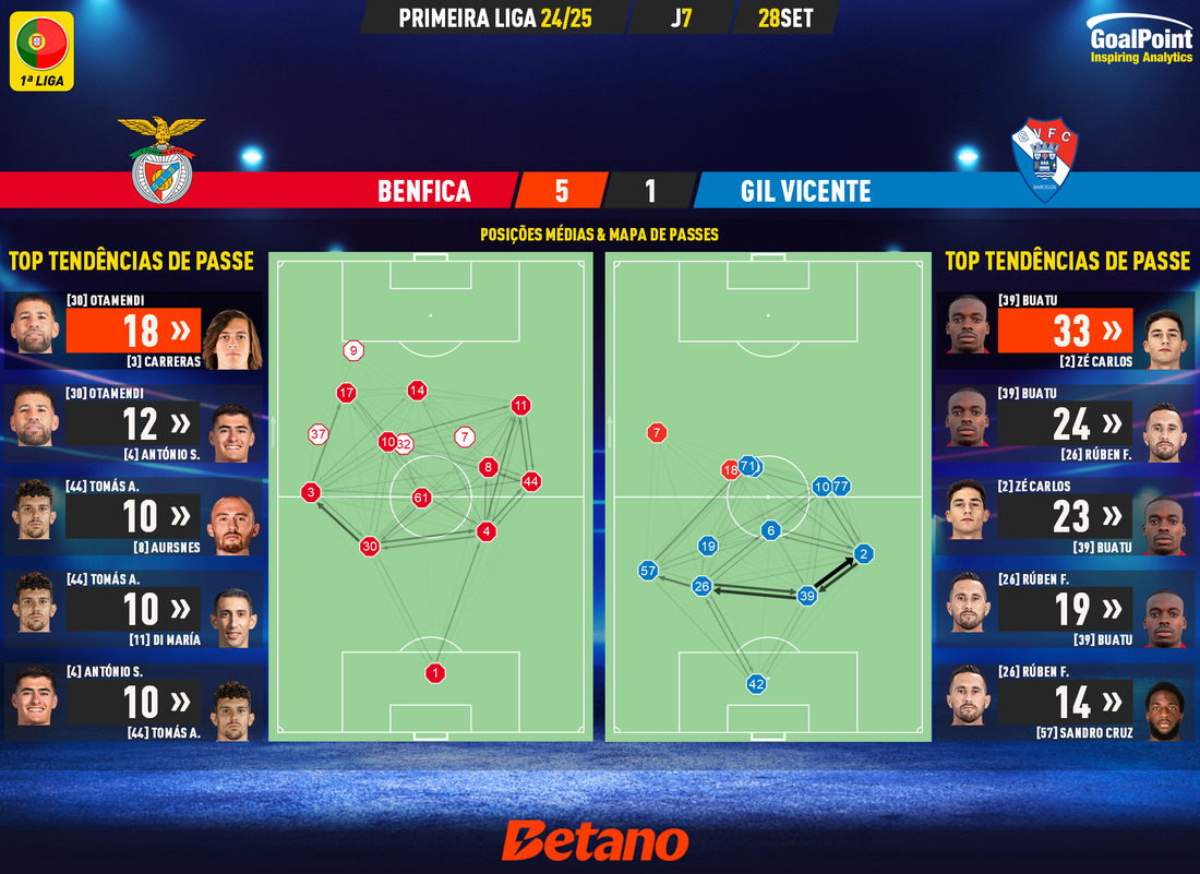 GoalPoint-2024-09-28-Benfica-Gil-Vicente-Primeira-Liga-202425-pass-network