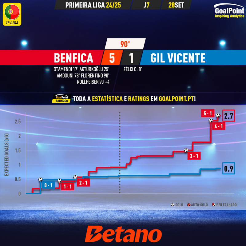 GoalPoint-2024-09-28-Benfica-Gil-Vicente-Primeira-Liga-202425-xG