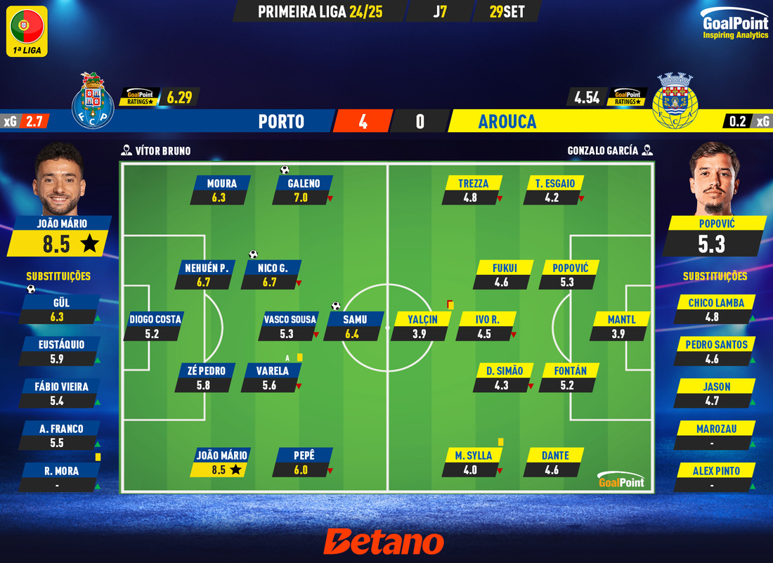 GoalPoint-2024-09-29-Porto-Arouca-Primeira-Liga-202425-Ratings