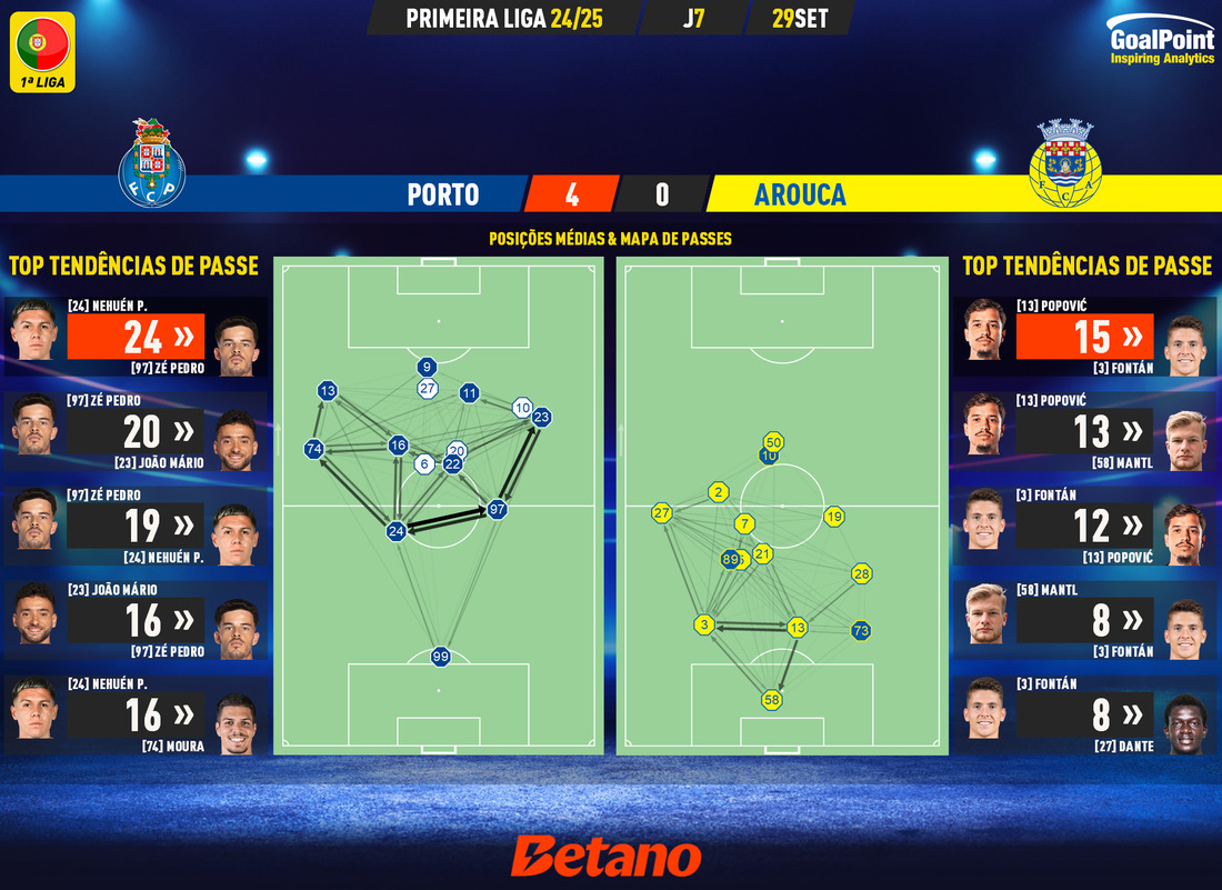 GoalPoint-2024-09-29-Porto-Arouca-Primeira-Liga-202425-pass-network