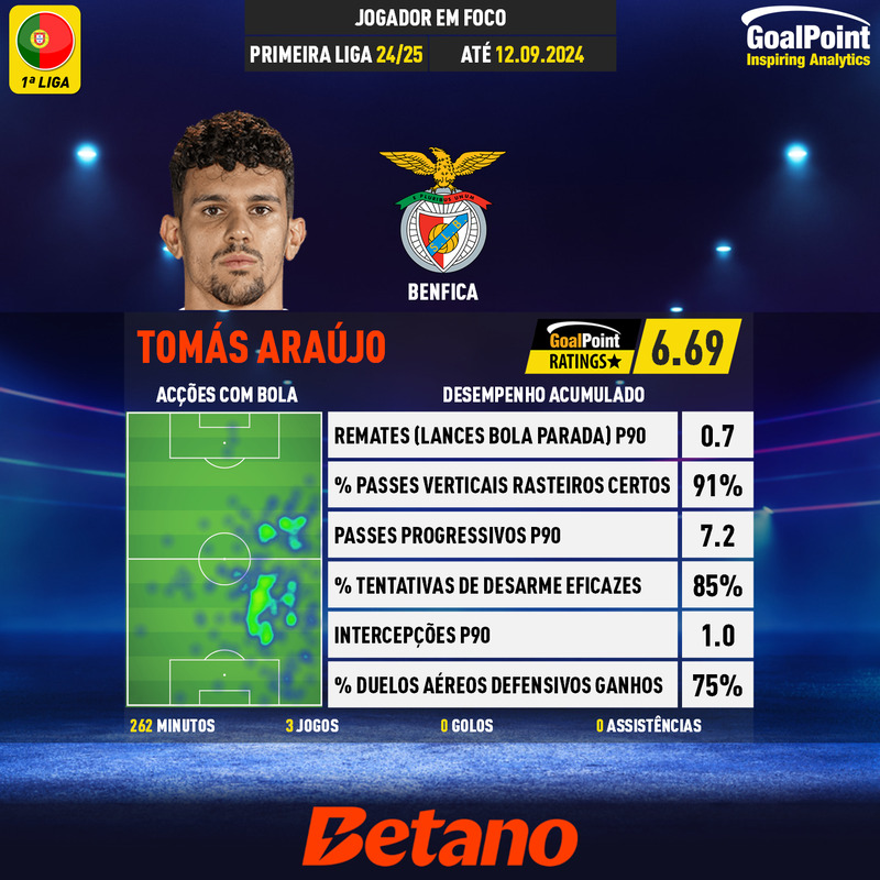 GoalPoint-Portuguese-Primeira-Liga-2018-Tomás-Araújo-infog