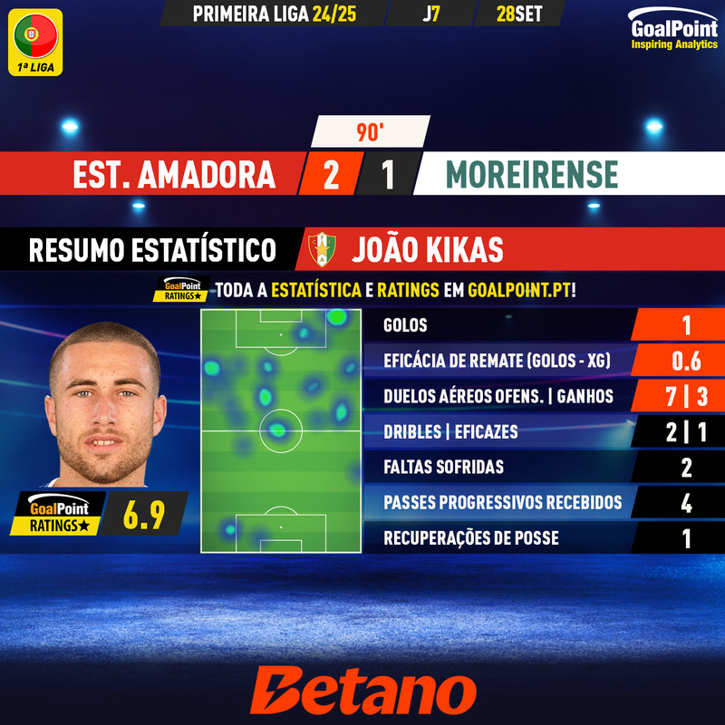 GoalPoint-2024-09-28-Estrela-Amadora-Moreirense-Home-João-Kikas-Primeira-Liga-202425-MVP