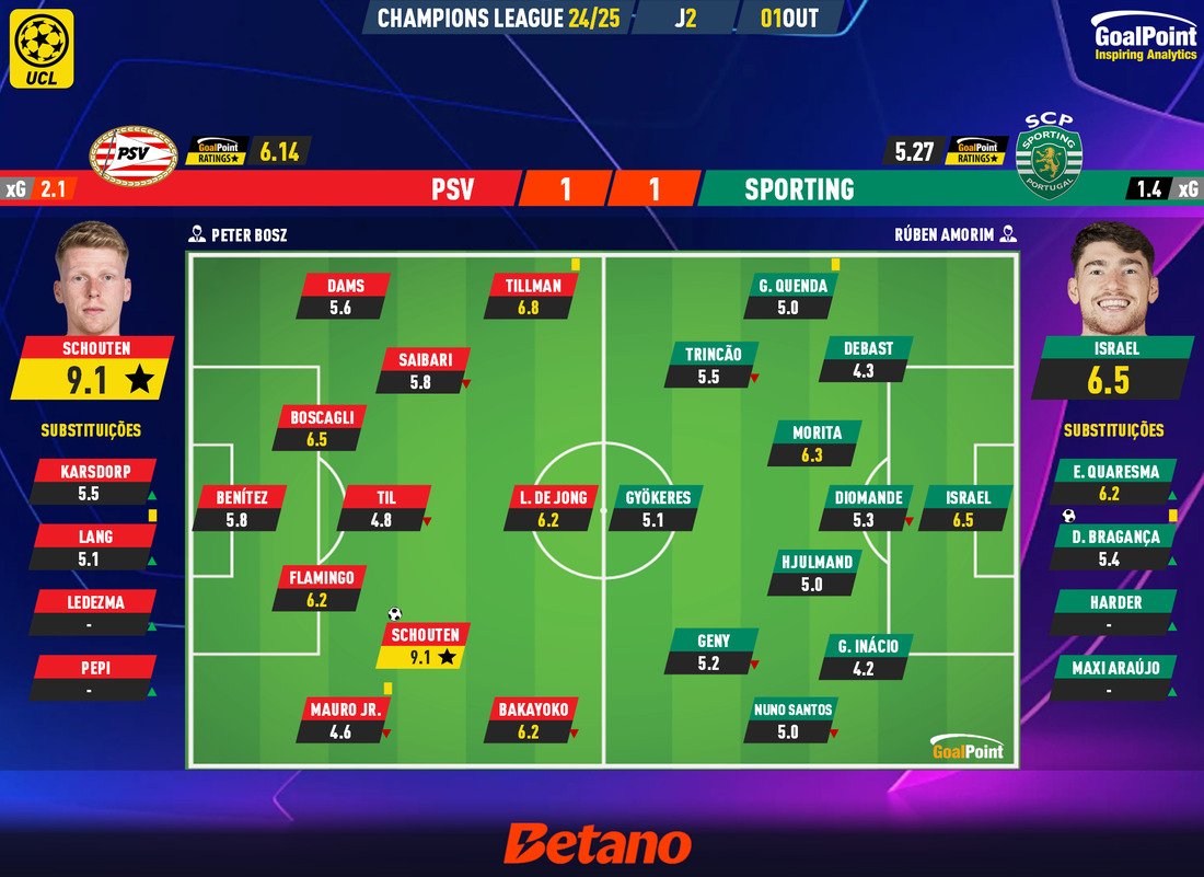 GoalPoint-2024-10-01-PSV-Sporting-Champions-League-202425-Ratings