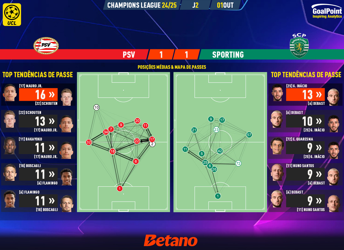 GoalPoint-2024-10-01-PSV-Sporting-Champions-League-202425-pass-network