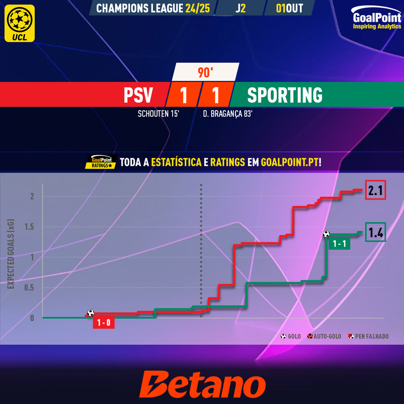 GoalPoint-2024-10-01-PSV-Sporting-Champions-League-202425-xG