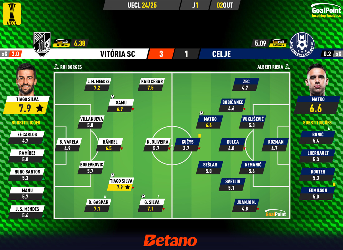 GoalPoint-2024-10-02-Vitoria-SC-Celje-UECL-202425-2-Ratings