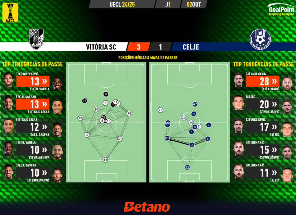 GoalPoint-2024-10-02-Vitoria-SC-Celje-UECL-202425-2-pass-network