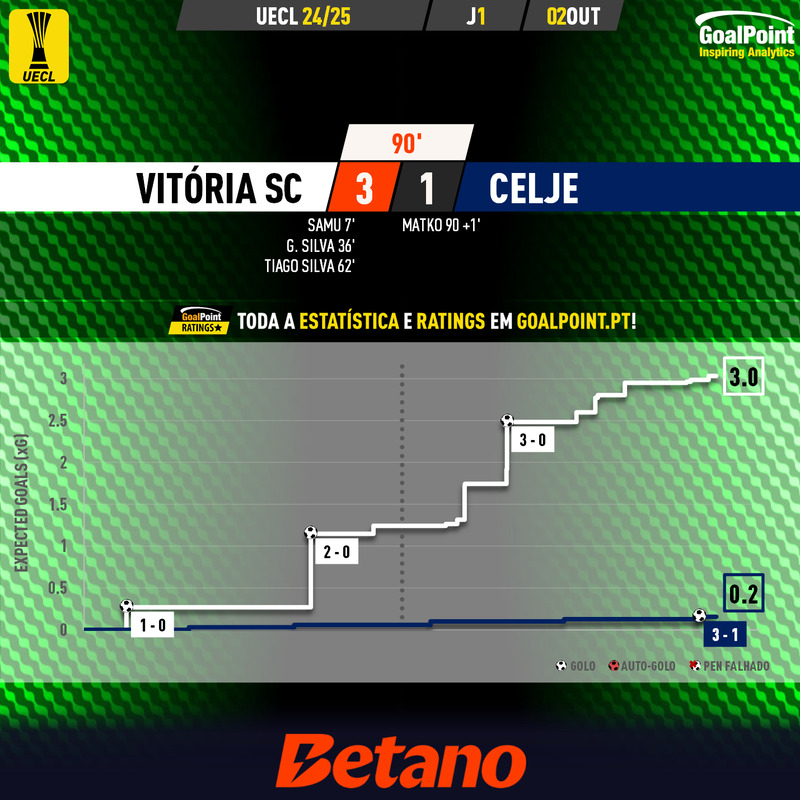 GoalPoint-2024-10-02-Vitoria-SC-Celje-UECL-202425-2-xG