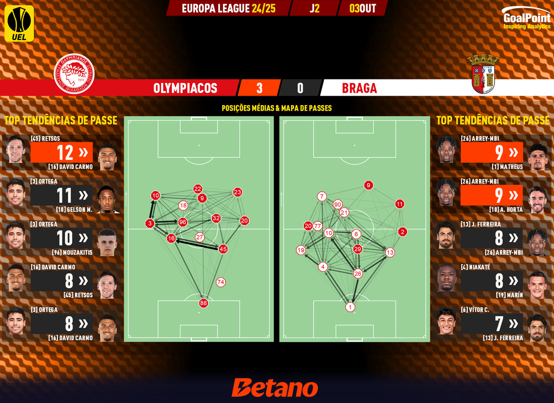 GoalPoint-2024-10-03-Olympiacos-Braga-Europa-League-202425-pass-network