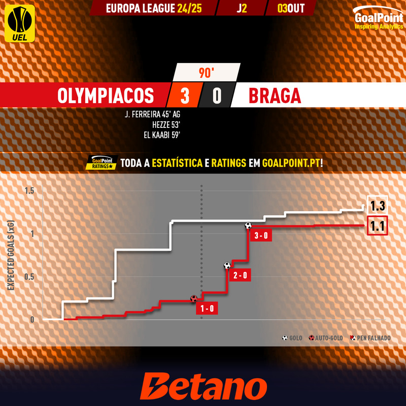 GoalPoint-2024-10-03-Olympiacos-Braga-Europa-League-202425-xG