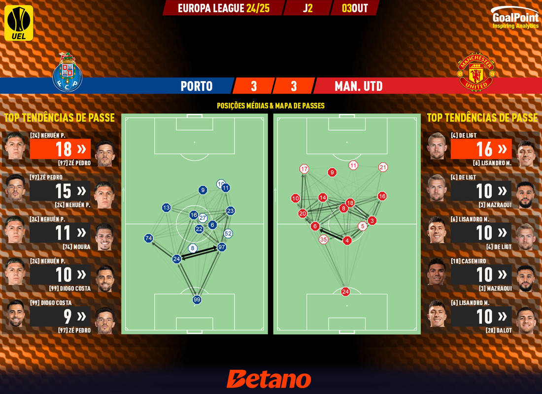 GoalPoint-2024-10-03-Porto-Man-Utd-Europa-League-202425-pass-network