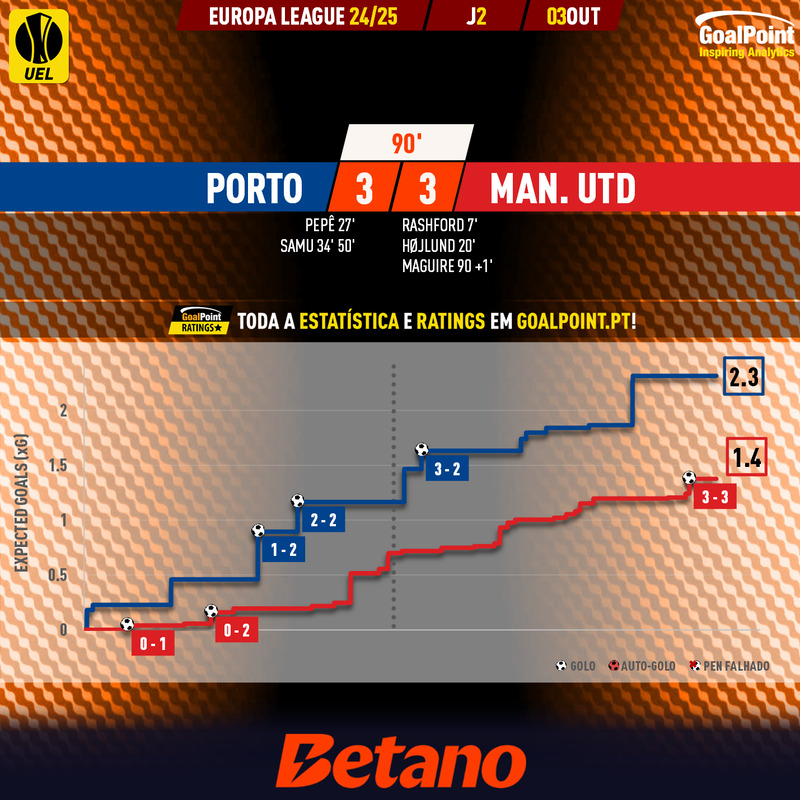 GoalPoint-2024-10-03-Porto-Man-Utd-Europa-League-202425-xG