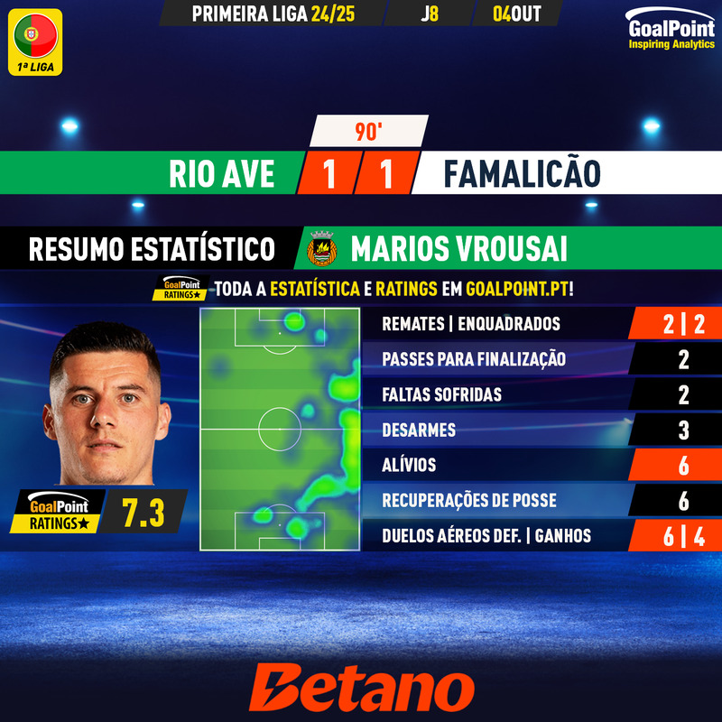 GoalPoint-2024-10-04-Rio-Ave-Famalicao-Home-Marios-Vrousai-Primeira-Liga-202425-MVP