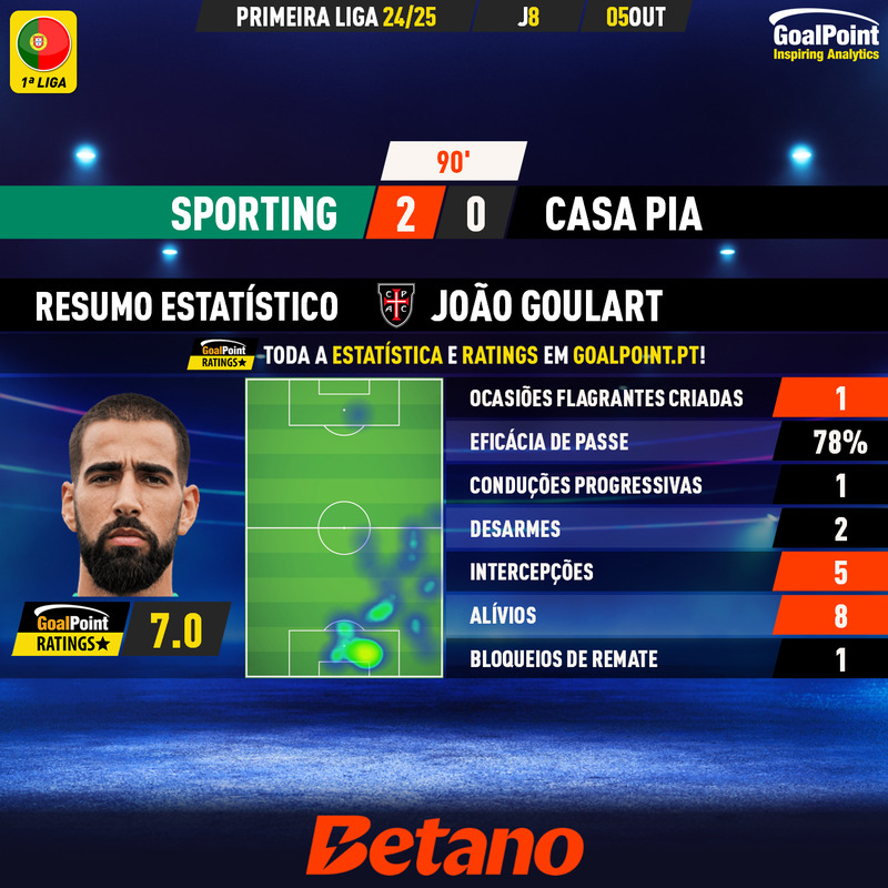 GoalPoint-2024-10-05-Sporting-Casa-Pia-Away-João-Goulart-Primeira-Liga-202425-MVP