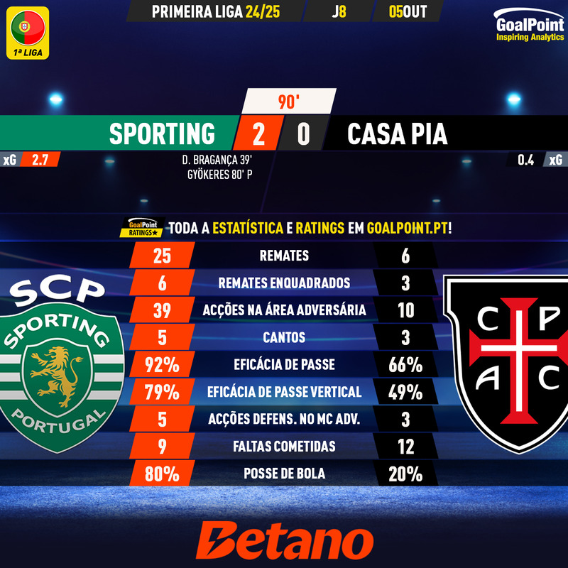 GoalPoint-2024-10-05-Sporting-Casa-Pia-Primeira-Liga-202425-90m