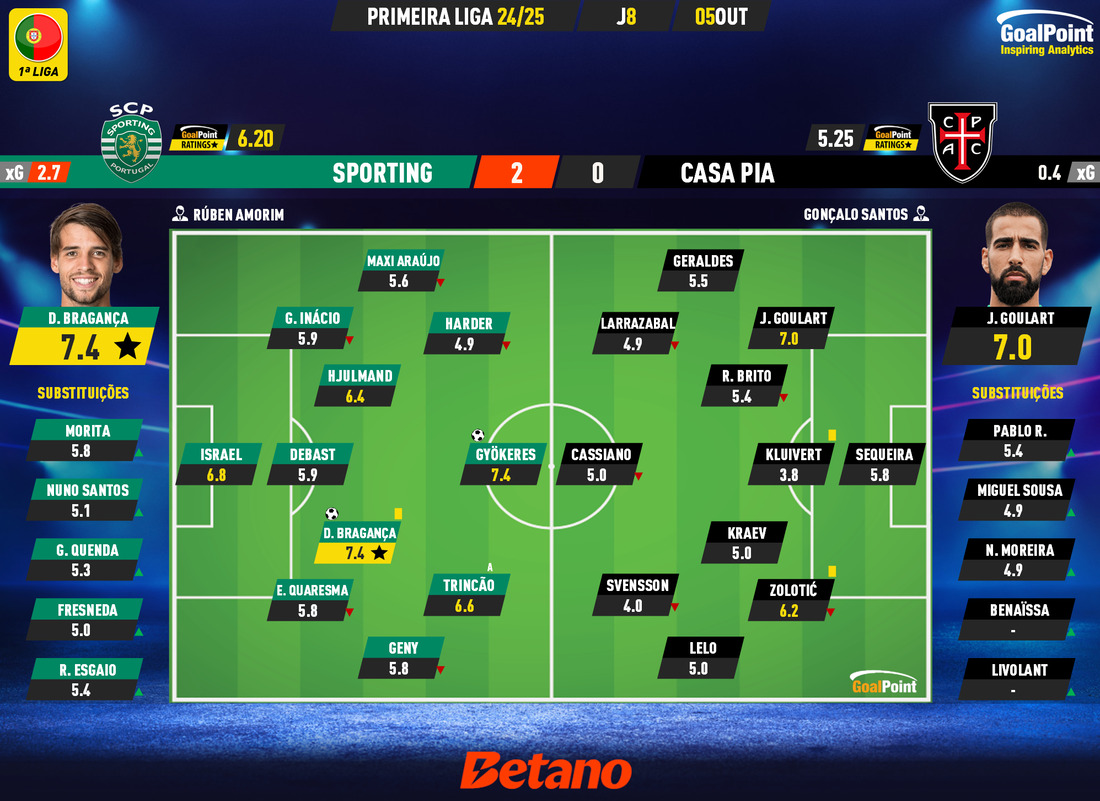 GoalPoint-2024-10-05-Sporting-Casa-Pia-Primeira-Liga-202425-Ratings