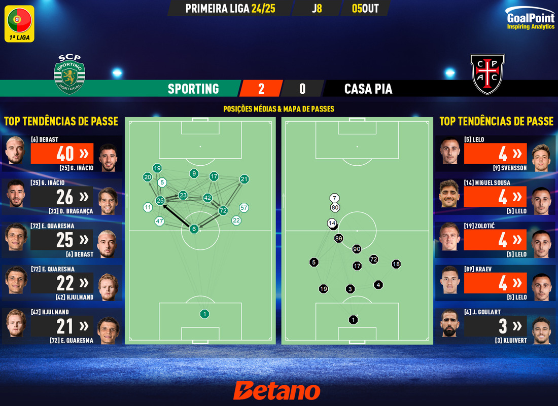 GoalPoint-2024-10-05-Sporting-Casa-Pia-Primeira-Liga-202425-pass-network