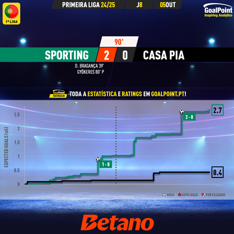 GoalPoint-2024-10-05-Sporting-Casa-Pia-Primeira-Liga-202425-xG