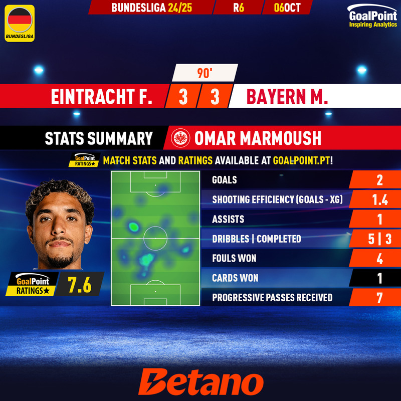 GoalPoint-2024-10-06-Eintracht-F.-Bayern-Home-Omar-Marmoush-German-Bundesliga-202425-MVP