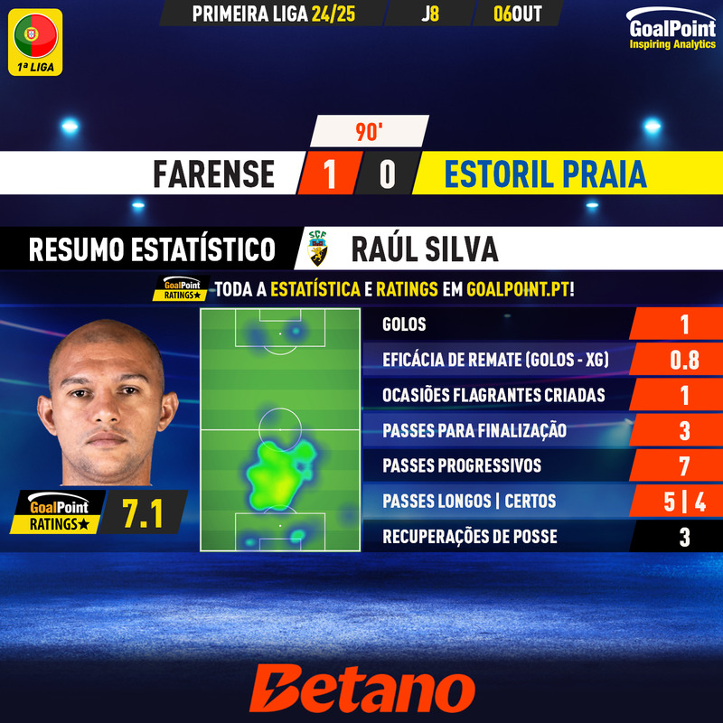 GoalPoint-2024-10-06-Farense-Estoril-Home-Raúl-Silva-Primeira-Liga-202425-MVP