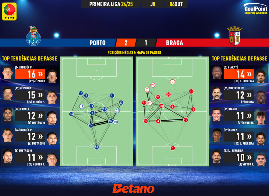 GoalPoint-2024-10-06-Porto-Braga-Primeira-Liga-202425-pass-network