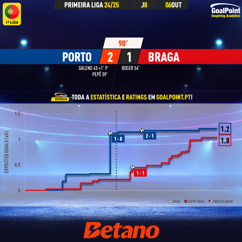 GoalPoint-2024-10-06-Porto-Braga-Primeira-Liga-202425-xG