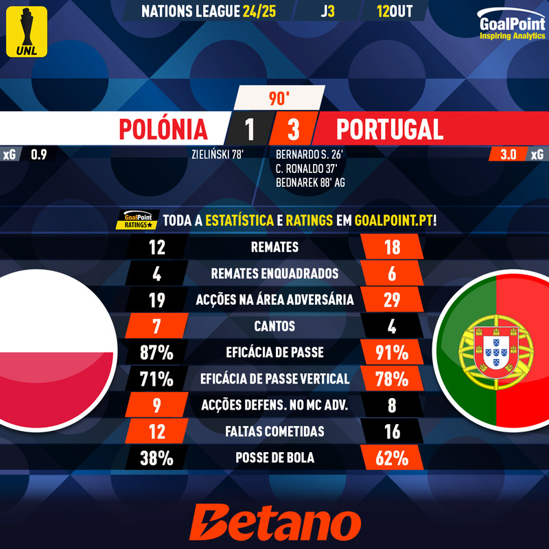 GoalPoint-2024-10-12-Poland-Portugal-UEFA-Nations-League-202425-90m