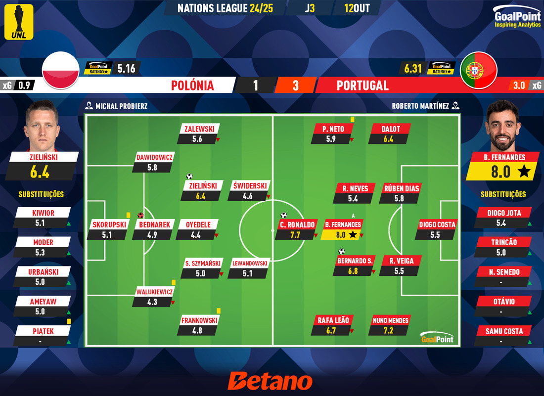 GoalPoint-2024-10-12-Poland-Portugal-UEFA-Nations-League-202425-Ratings