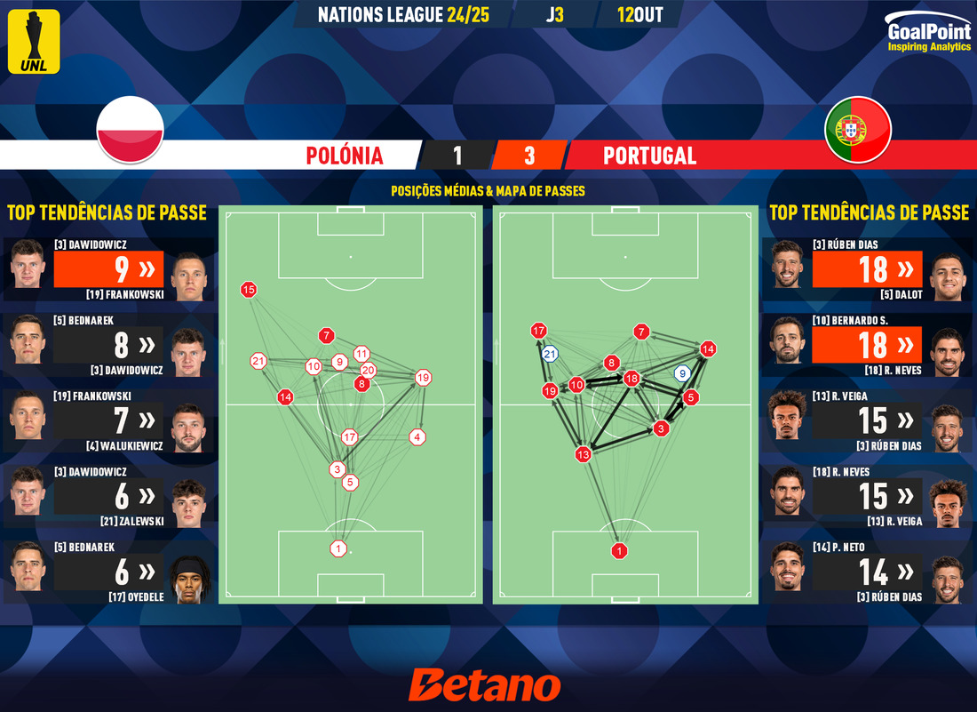 GoalPoint-2024-10-12-Poland-Portugal-UEFA-Nations-League-202425-pass-network