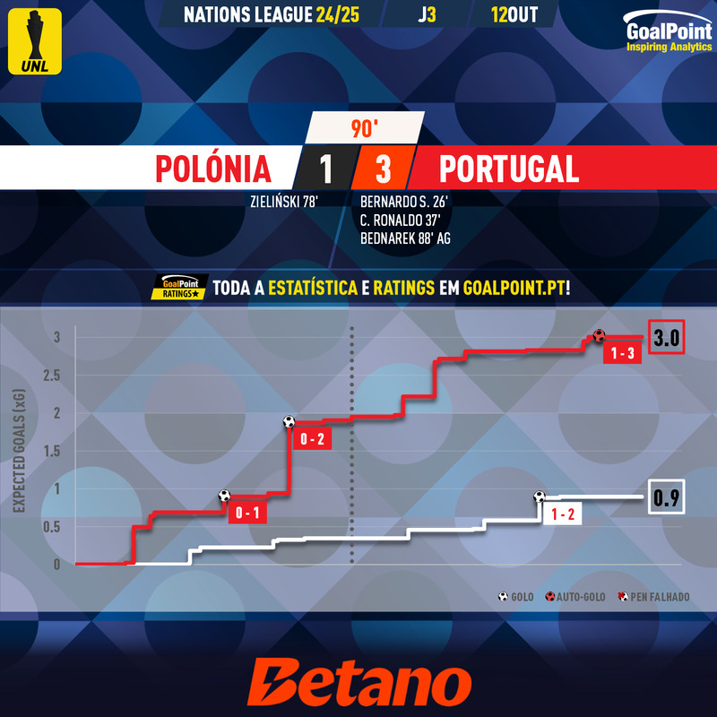 GoalPoint-2024-10-12-Poland-Portugal-UEFA-Nations-League-202425-xG