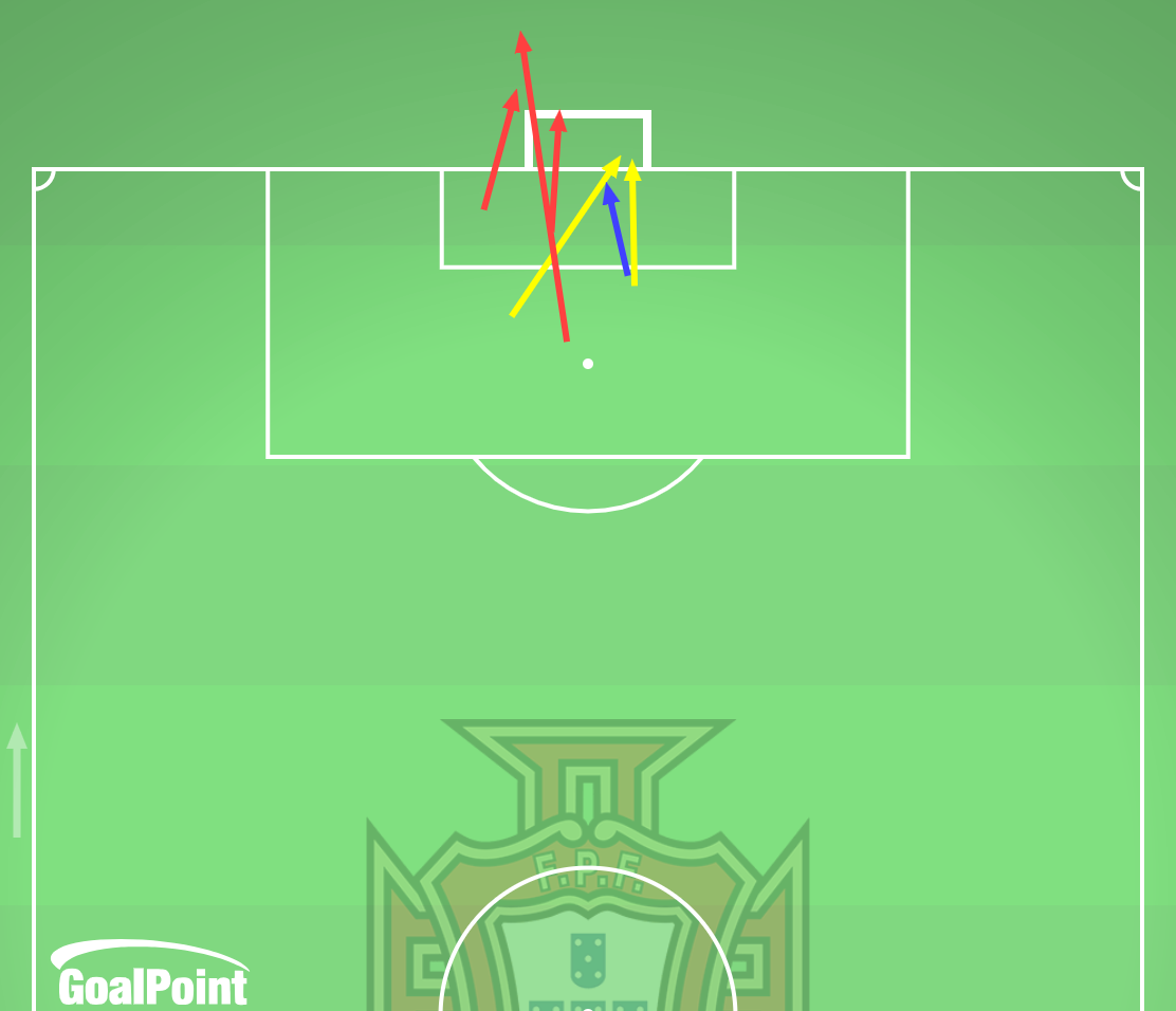 GoalPoint-2024-10-12-Poland-v-Portugal-AWAY-shots-big-chances-line