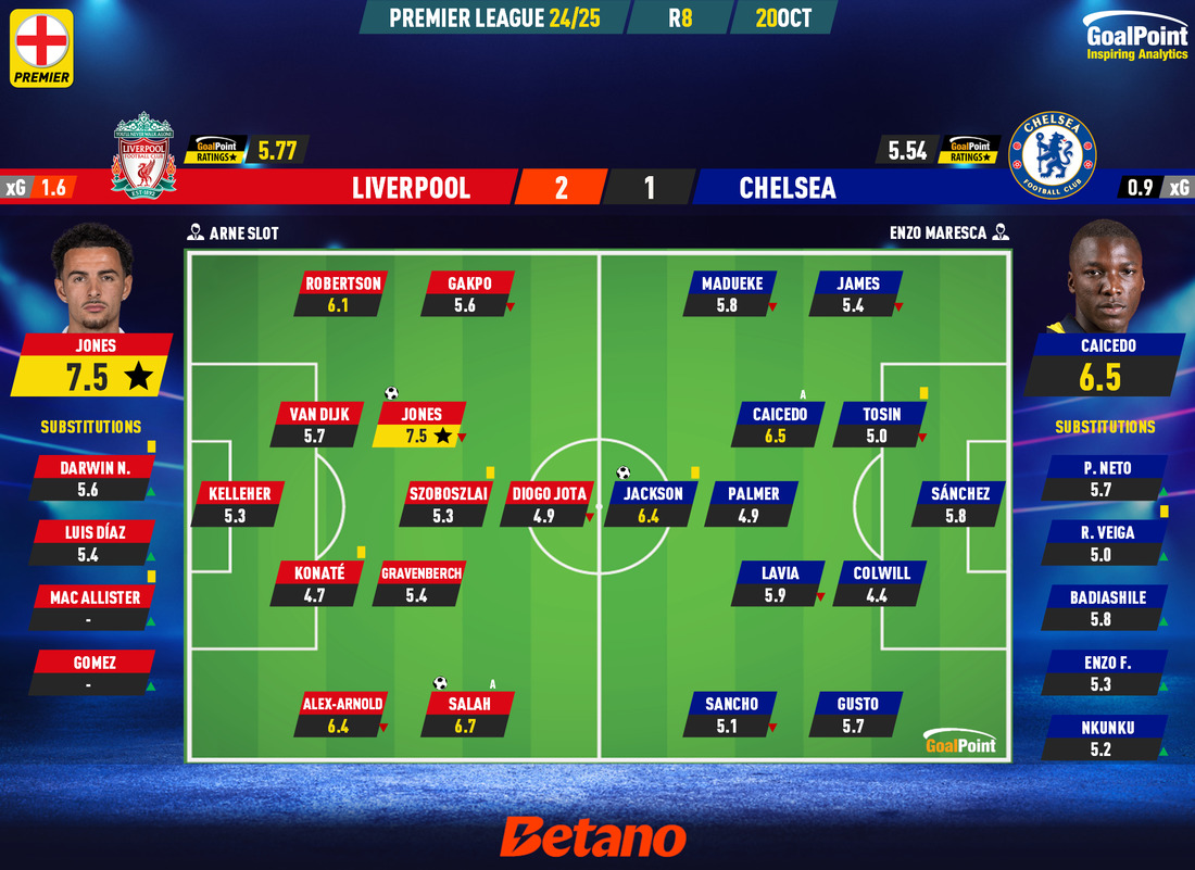 GoalPoint-2024-10-20-Liverpool-Chelsea-English-Premier-League-202425-Ratings