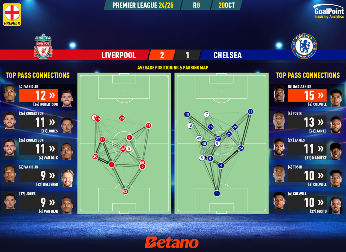 GoalPoint-2024-10-20-Liverpool-Chelsea-English-Premier-League-202425-pass-network