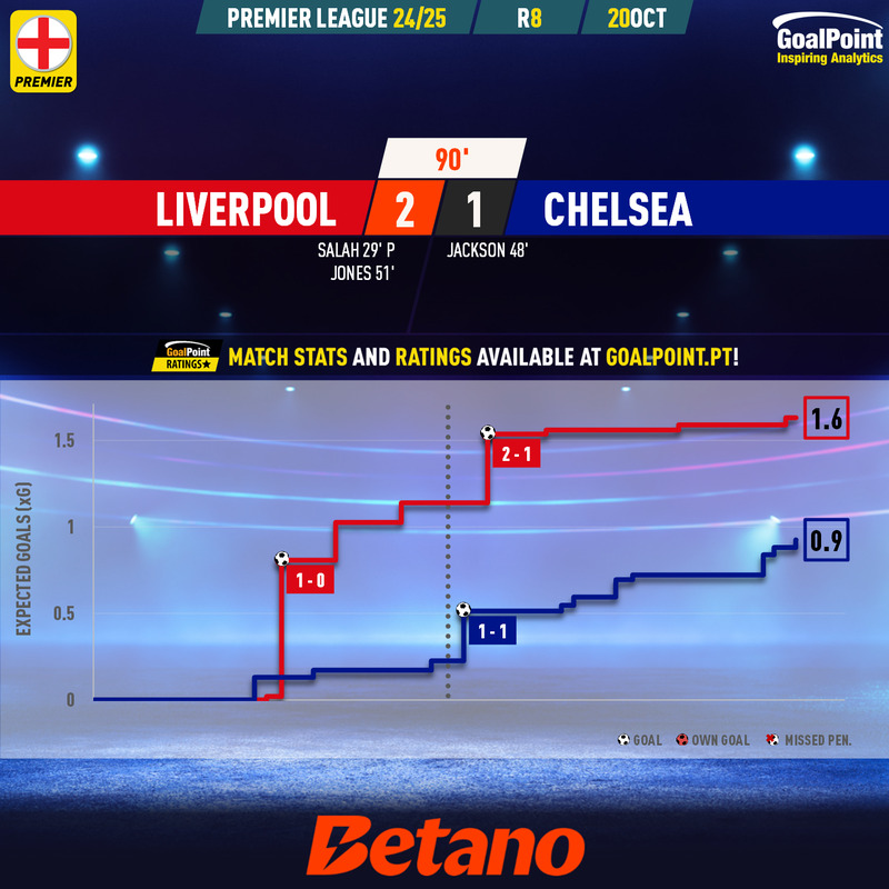 GoalPoint-2024-10-20-Liverpool-Chelsea-English-Premier-League-202425-xG