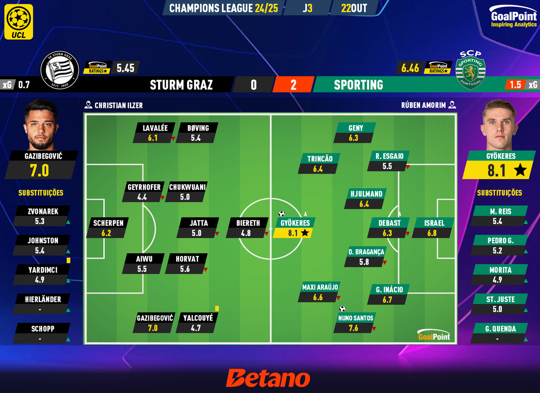 GoalPoint-2024-10-22-Sturm-Graz-Sporting-Champions-League-202425-Ratings