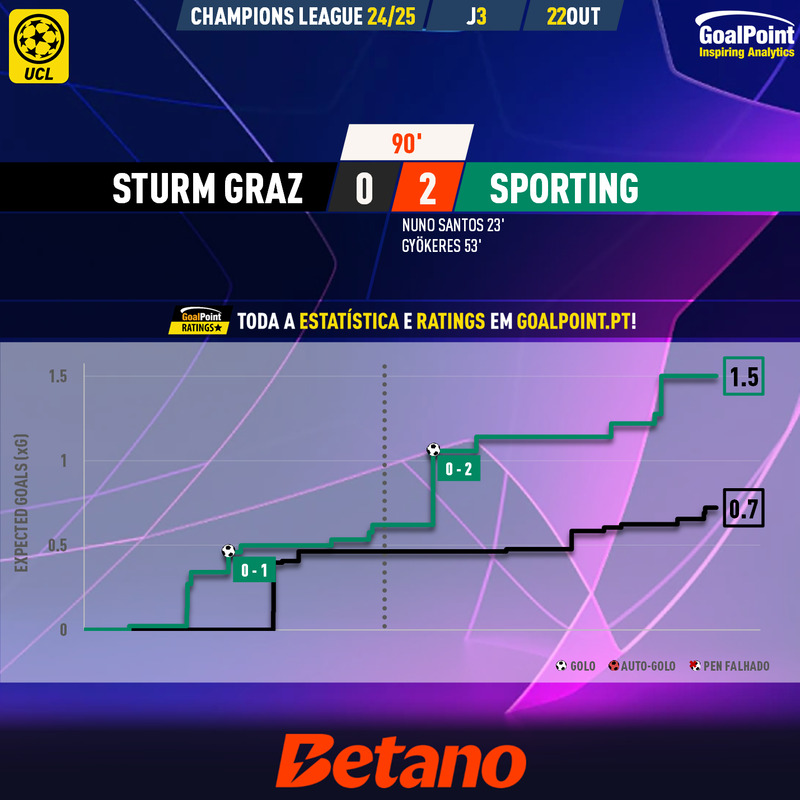 GoalPoint-2024-10-22-Sturm-Graz-Sporting-Champions-League-202425-xG