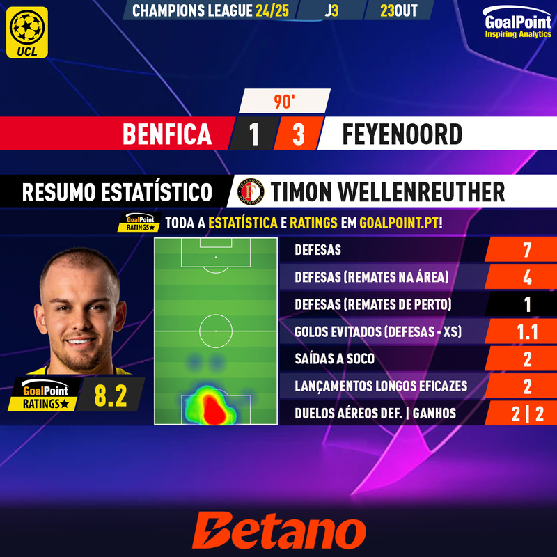 GoalPoint-2024-10-23-Benfica-Feyenoord-Away-Timon-Wellenreuther-Champions-League-202425-MVP