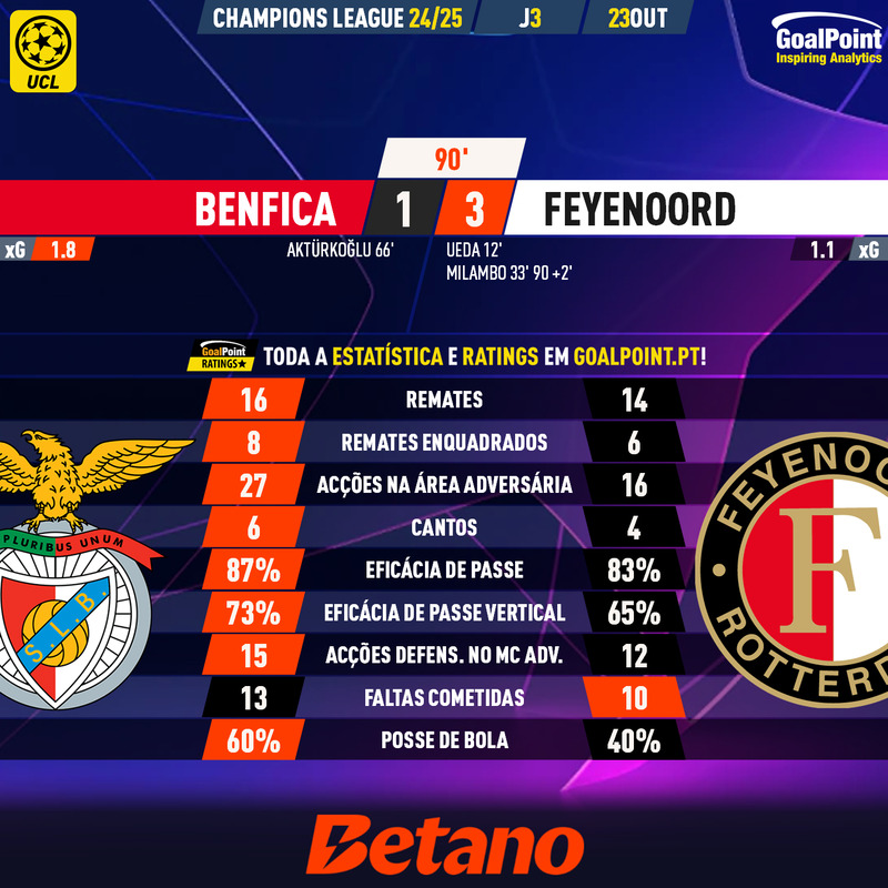 GoalPoint-2024-10-23-Benfica-Feyenoord-Champions-League-202425-90m