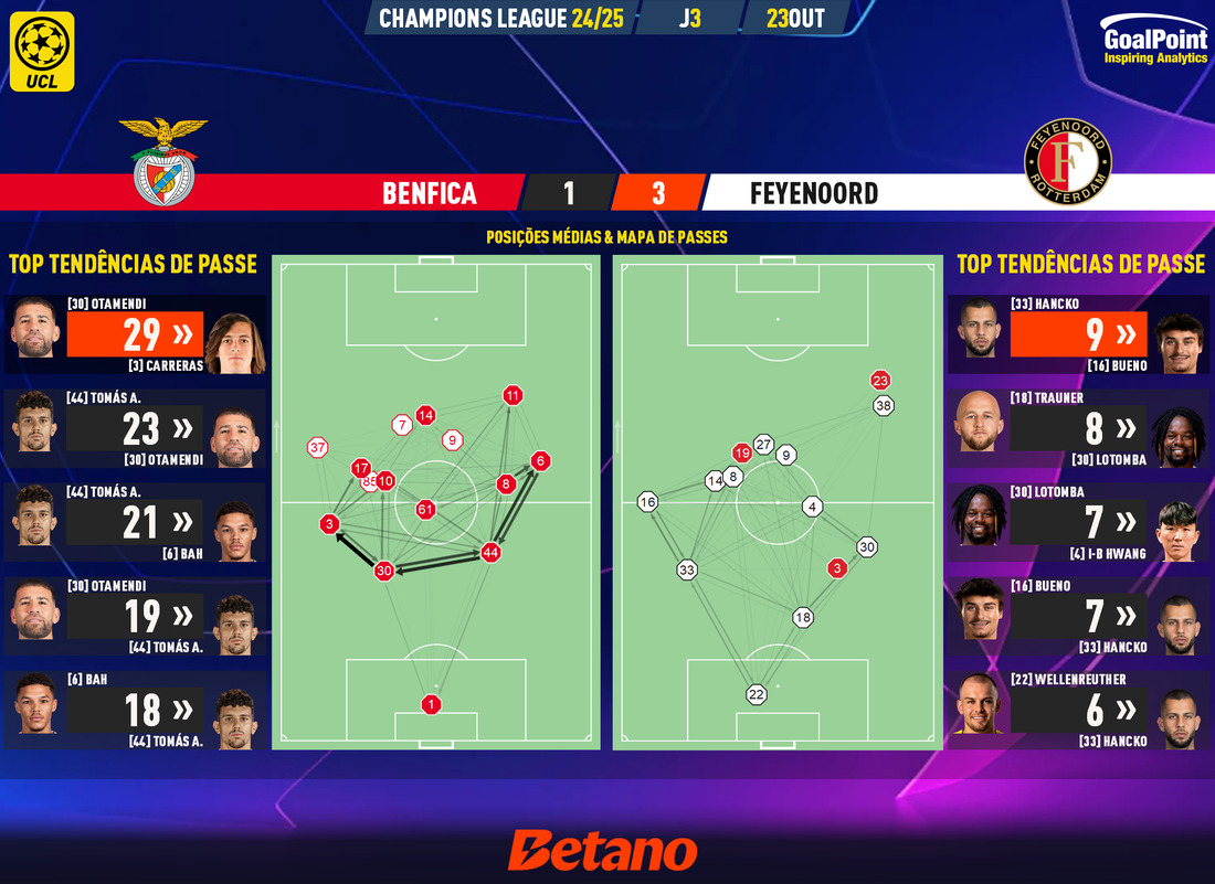 GoalPoint-2024-10-23-Benfica-Feyenoord-Champions-League-202425-pass-network