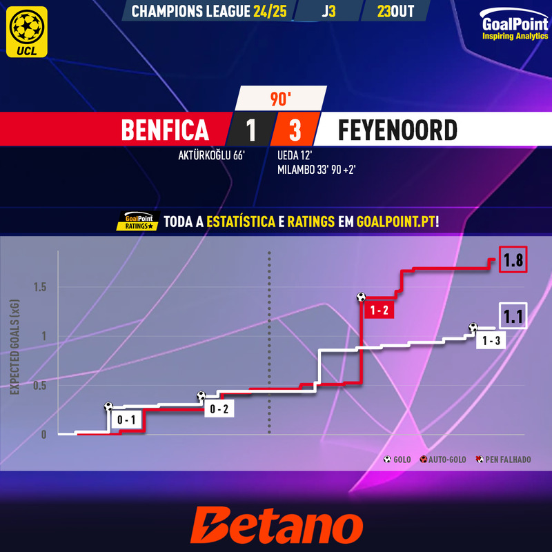 GoalPoint-2024-10-23-Benfica-Feyenoord-Champions-League-202425-xG